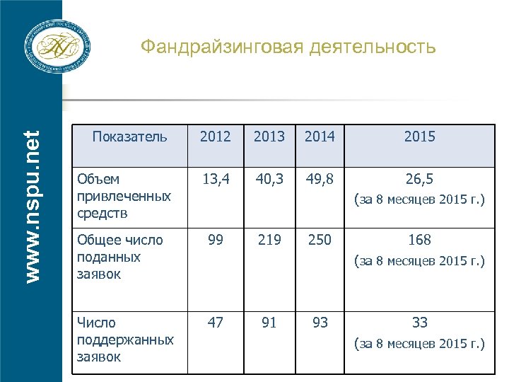 www. nspu. net Фандрайзинговая деятельность Показатель 2012 2013 2014 2015 Объем привлеченных средств 13,