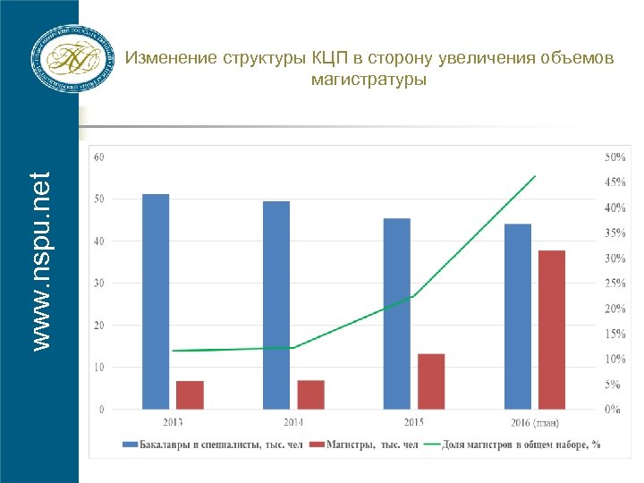 www. nspu. net Изменение структуры КЦП в сторону увеличения объемов магистратуры 