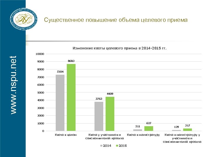 Существенное повышение объема целевого приема Изменение квоты целевого приема в 2014 -2015 гг. www.