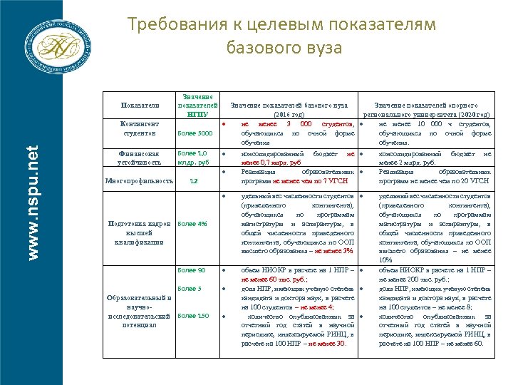 Требования к целевым показателям базового вуза Показатели Значение показателей НГПУ www. nspu. net Контингент