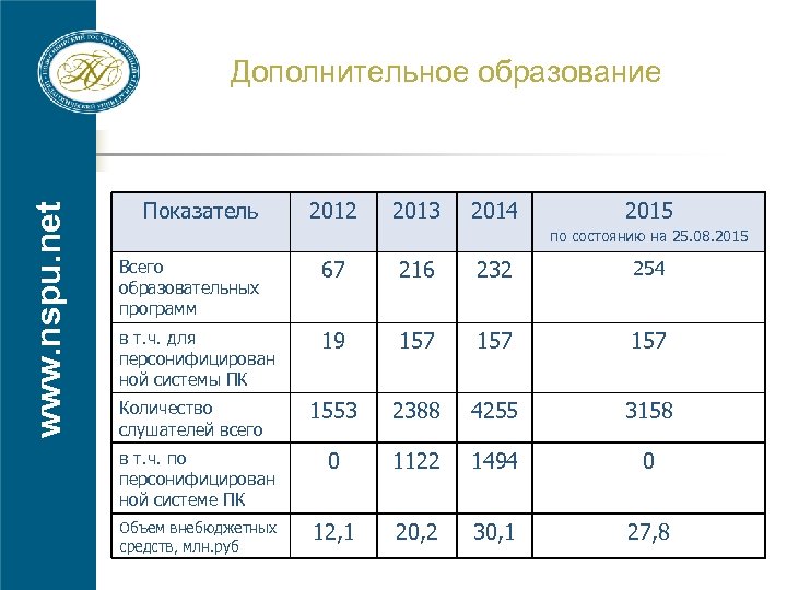 www. nspu. net Дополнительное образование Показатель 2012 2013 2014 2015 по состоянию на 25.