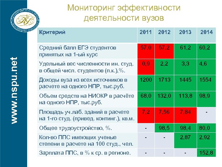 Мониторинг эффективности деятельности вузов www. nspu. net Критерий 2011 2012 2013 2014 Средний балл