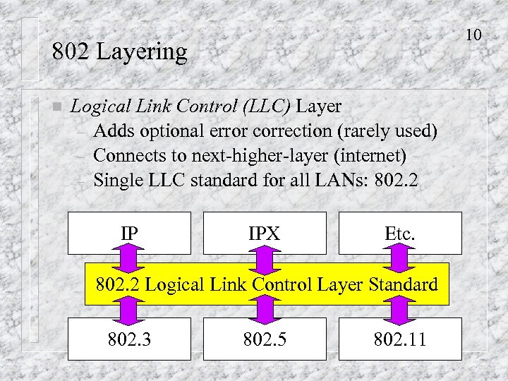 10 802 Layering n Logical Link Control (LLC) Layer – Adds optional error correction