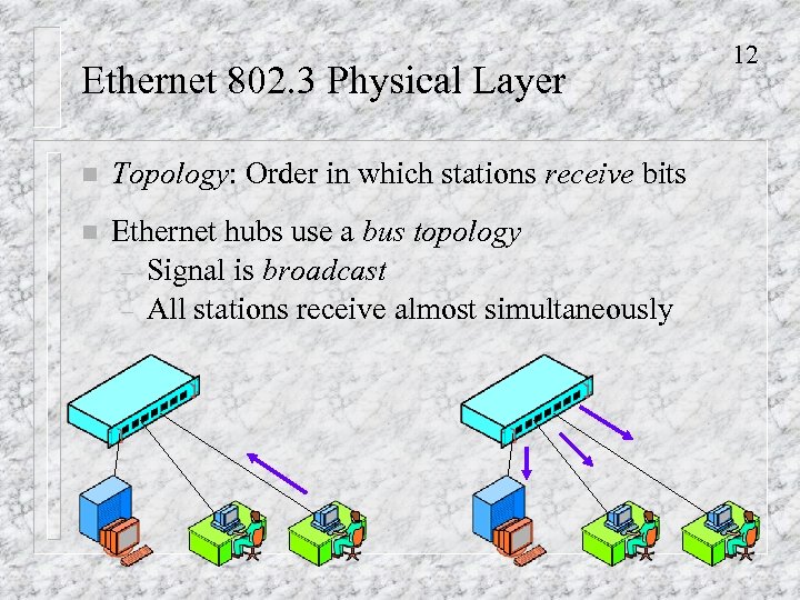 Ethernet 802. 3 Physical Layer n Topology: Order in which stations receive bits n