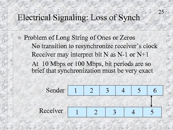 25 Electrical Signaling: Loss of Synch n Problem of Long String of Ones or