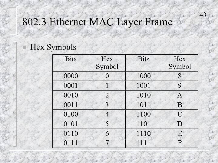 802. 3 Ethernet MAC Layer Frame n Hex Symbols Bits 0000 0001 0010 0011