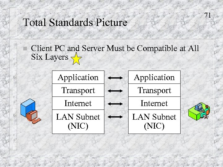 71 Total Standards Picture n Client PC and Server Must be Compatible at All