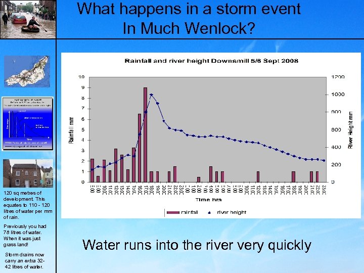 What happens in a storm event In Much Wenlock? 120 sq metres of development.