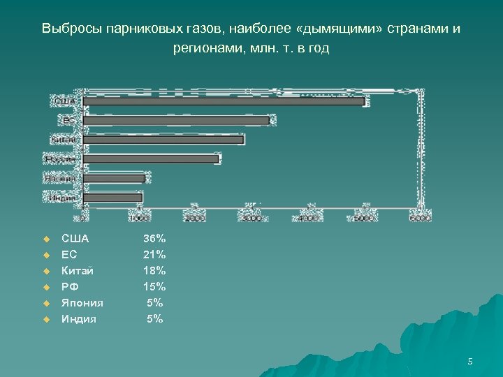Выбросы парниковых газов, наиболее «дымящими» странами и регионами, млн. т. в год u u