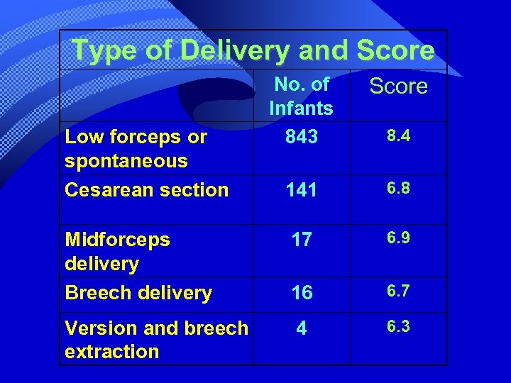 Type of Delivery and Score No. of Infants 843 Score 141 6. 8 Midforceps