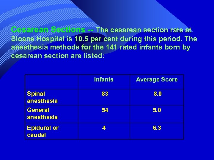 Cesarean Sections -- The cesarean section rate at Sloane Hospital is 10. 5 per