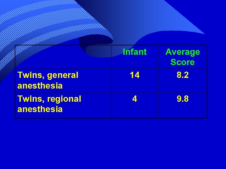 Infant Twins, general anesthesia 14 Average Score 8. 2 Twins, regional anesthesia 4 9.