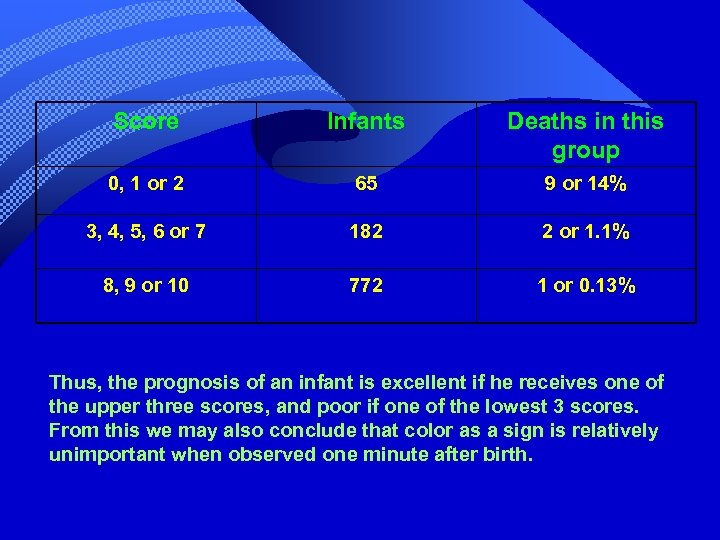 Score Infants Deaths in this group 0, 1 or 2 65 9 or 14%