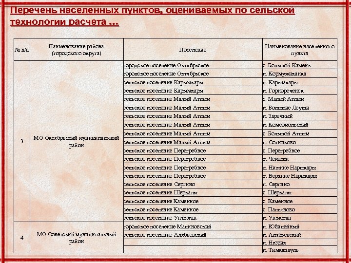 Список сельских. Перечень населенных пунктов. Населенные пункты список. Список населенных пунктов под сельскую ипотеку. Список населенных пунктов России.