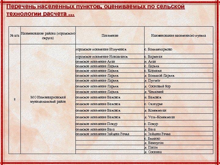 Наименование пункта. Перечень населенных пунктов. Населенные пункты список. Список населенных пунктов под сельскую ипотеку. Наименование населенного пункта.