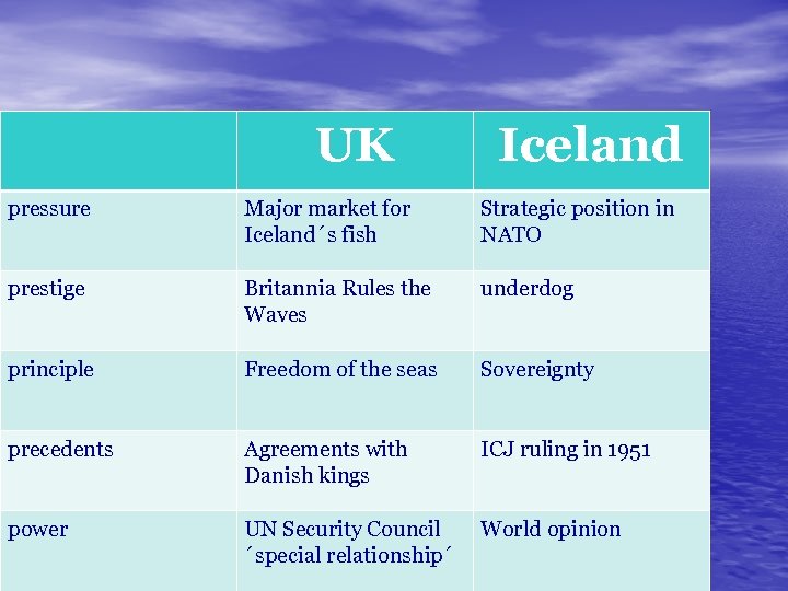 UK Iceland pressure Major market for Iceland´s fish Strategic position in NATO prestige Britannia