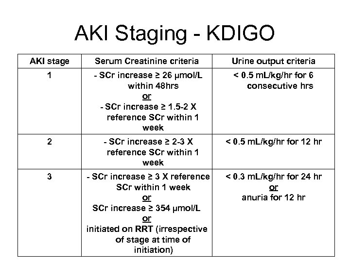 AKI Staging - KDIGO AKI stage Serum Creatinine criteria Urine output criteria 1 SCr