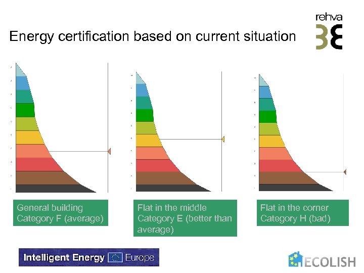 Energy certification based on current situation General building Category F (average) Flat in the