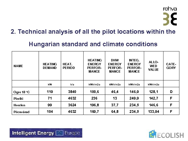 2. Technical analysis of all the pilot locations within the Hungarian standard and climate
