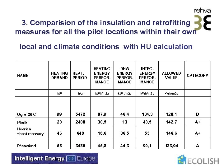 3. Comparision of the insulation and retrofitting measures for all the pilot locations within