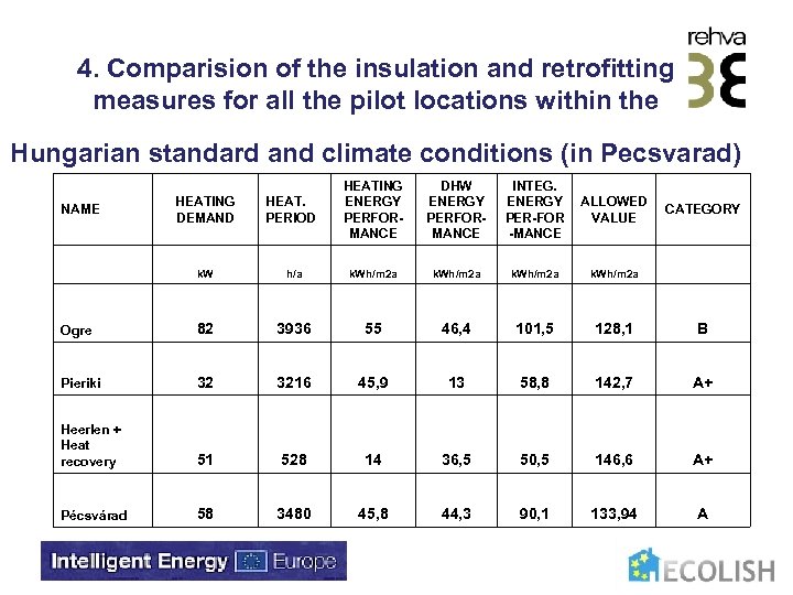 4. Comparision of the insulation and retrofitting measures for all the pilot locations within