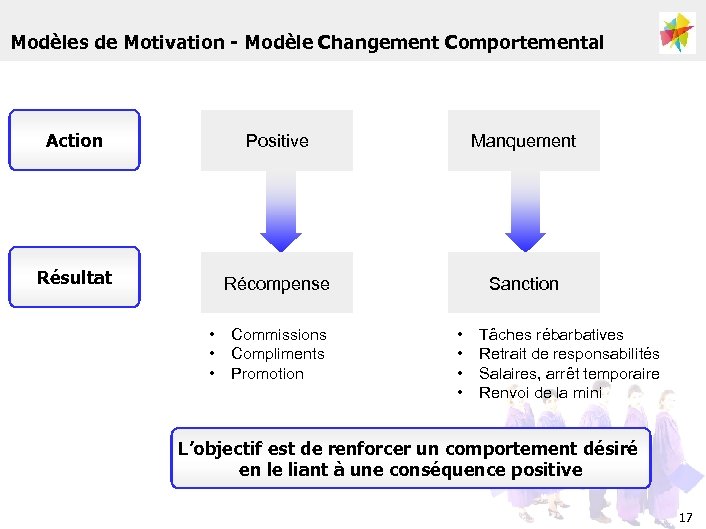 Modèles de Motivation - Modèle Changement Comportemental Action Positive Manquement Résultat Récompense Sanction •