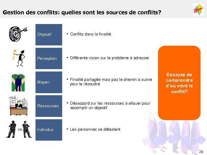 Gestion des conflits: quelles sont les sources de conflits? Objectif • Conflits dans la
