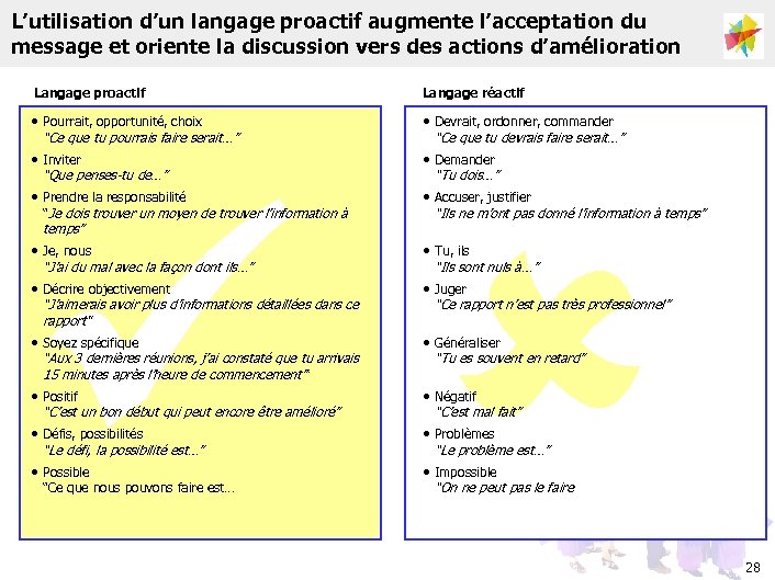 L’utilisation d’un langage proactif augmente l’acceptation du message et oriente la discussion vers des