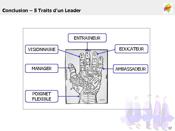 Conclusion – 5 Traits d’un Leader ENTRAINEUR VISIONNAIRE EDUCATEUR MANAGER AMBASSADEUR POIGNET FLEXIBLE 37