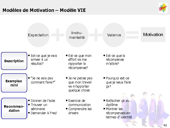 Modèles de Motivation – Modèle VIE Expectation Description Exemples mini Recommendation + Instrumentalité +