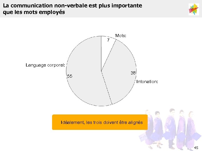 La communication non-verbale est plus importante que les mots employés 7 Mots: Language corporel: