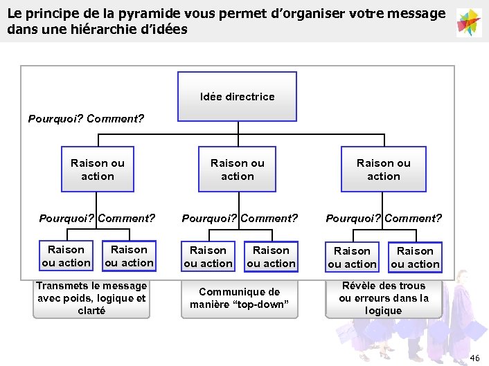 Le principe de la pyramide vous permet d’organiser votre message dans une hiérarchie d’idées