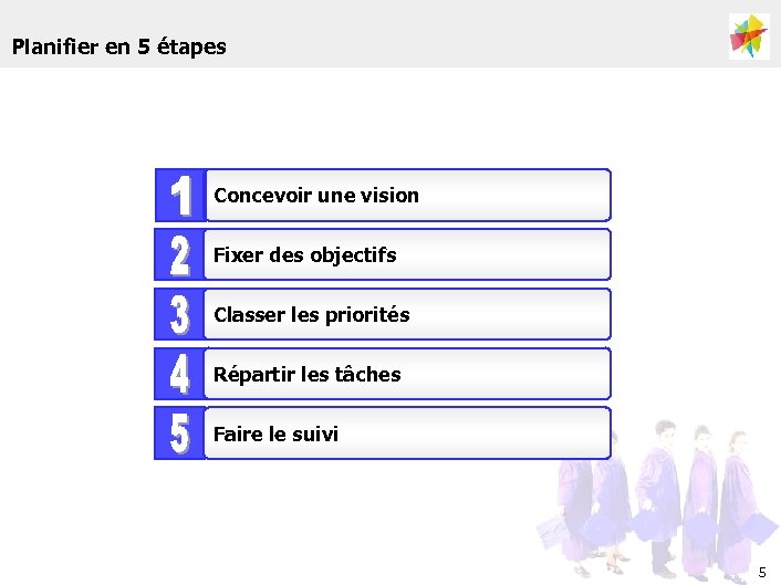 Planifier en 5 étapes Concevoir une vision Fixer des objectifs Classer les priorités Répartir