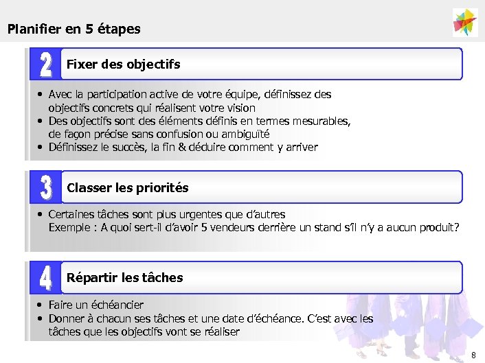Planifier en 5 étapes Fixer des objectifs • Avec la participation active de votre