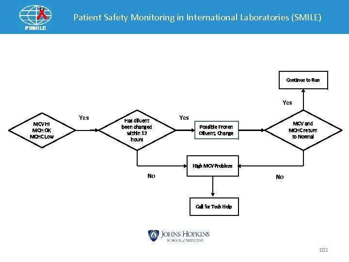 Patient Safety Monitoring in International Laboratories (SMILE) Continue to Run Yes MCV HI MCH