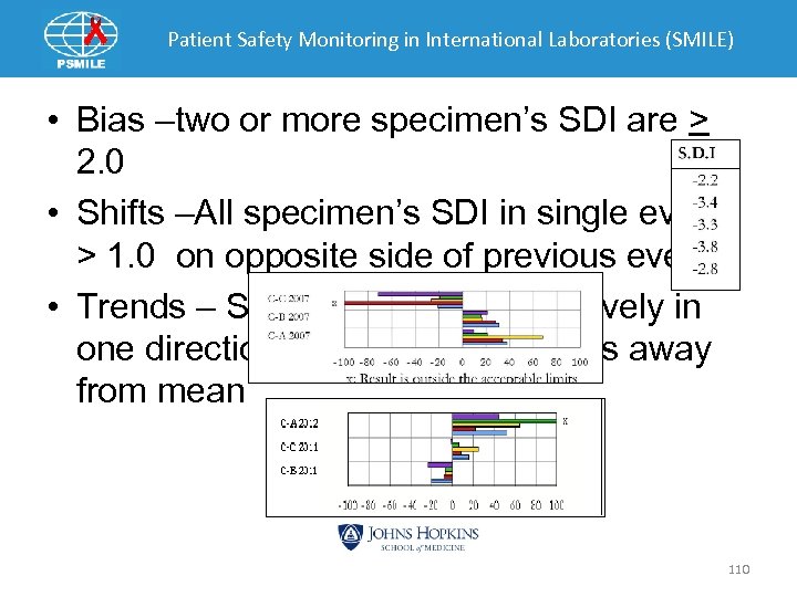 Patient Safety Monitoring in International Laboratories (SMILE) • Bias –two or more specimen’s SDI