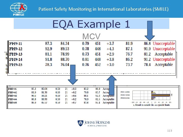 Patient Safety Monitoring in International Laboratories (SMILE) EQA Example 1 MCV 113 