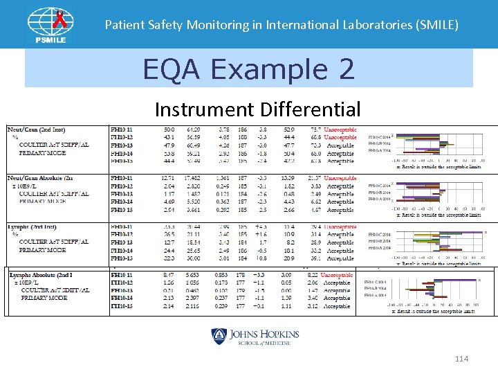 Patient Safety Monitoring in International Laboratories (SMILE) EQA Example 2 Instrument Differential 114 