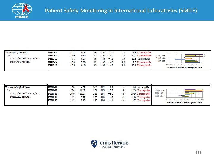 Patient Safety Monitoring in International Laboratories (SMILE) 115 