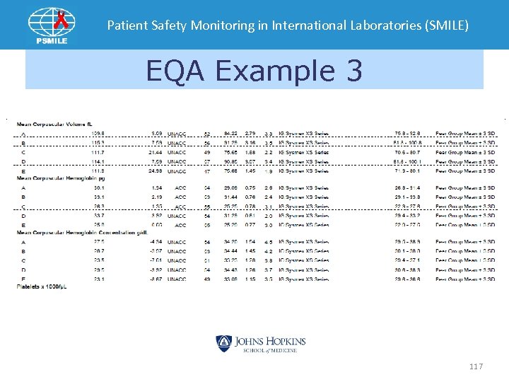 Patient Safety Monitoring in International Laboratories (SMILE) EQA Example 3 117 