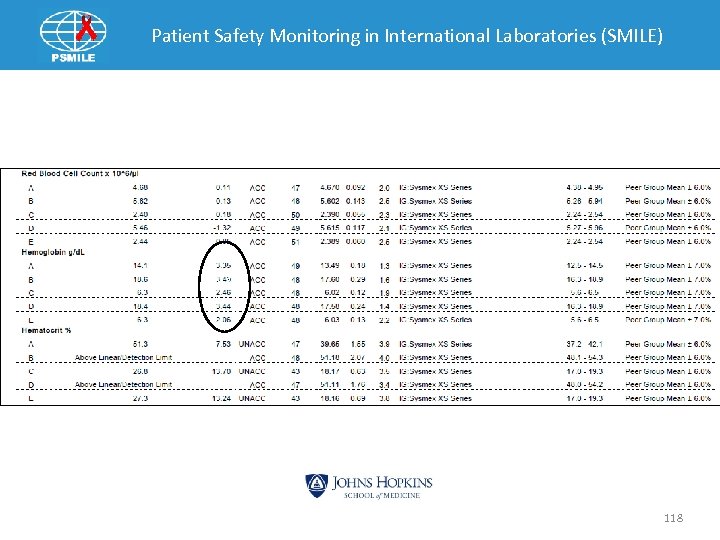 Patient Safety Monitoring in International Laboratories (SMILE) CV is 118 