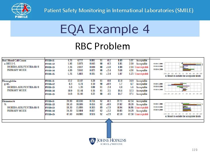 Patient Safety Monitoring in International Laboratories (SMILE) EQA Example 4 RBC Problem 119 