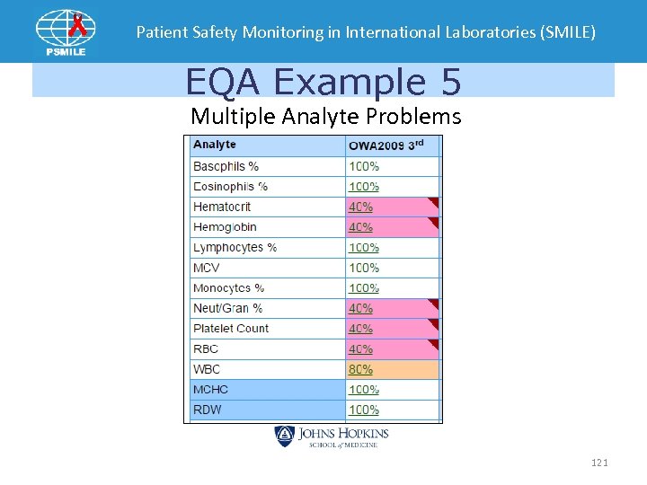 Patient Safety Monitoring in International Laboratories (SMILE) EQA Example 5 Multiple Analyte Problems 121