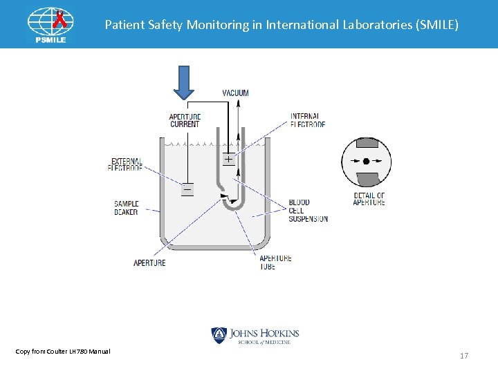 Patient Safety Monitoring in International Laboratories (SMILE) Copy from Coulter LH 780 Manual 17