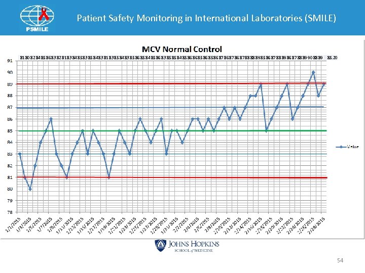 Patient Safety Monitoring in International Laboratories (SMILE) 81 80 82 84 85 86 83