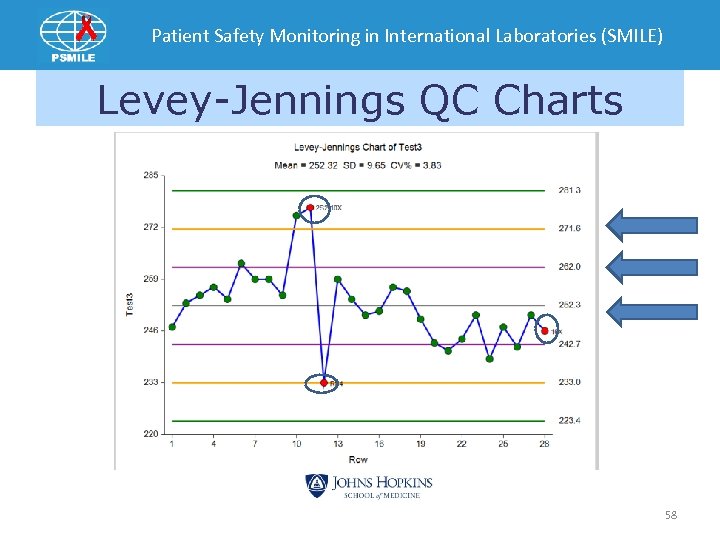 Patient Safety Monitoring in International Laboratories (SMILE) Levey-Jennings QC Charts 58 