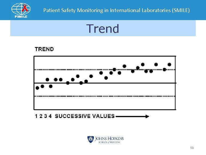 Patient Safety Monitoring in International Laboratories (SMILE) Trend 59 