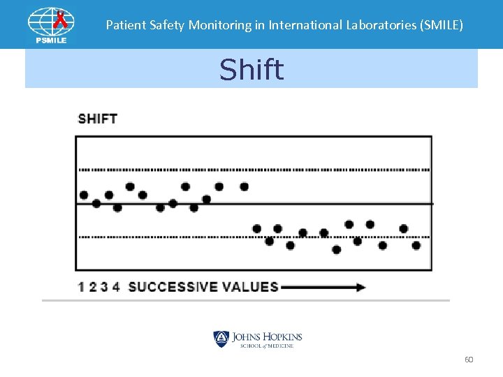 Patient Safety Monitoring in International Laboratories (SMILE) Shift 60 