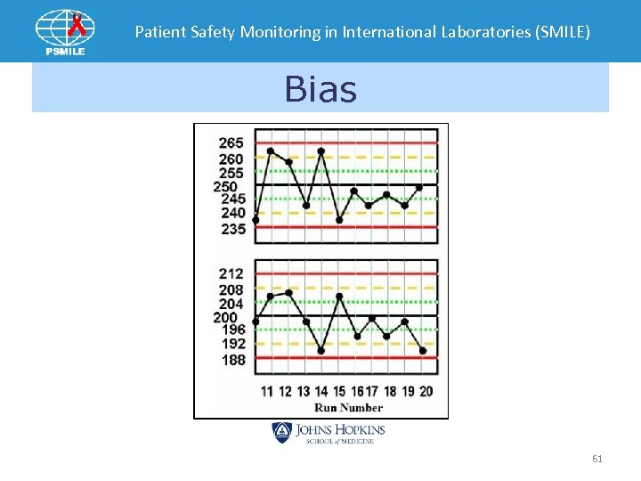 Patient Safety Monitoring in International Laboratories (SMILE) Bias 61 