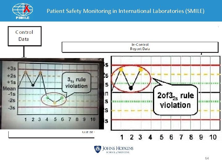 Patient Safety Monitoring in International Laboratories (SMILE) 64 